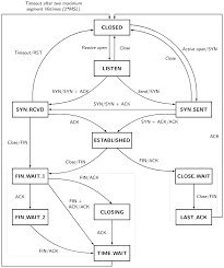 Image result for TCP state transition