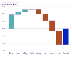 Power Bi Waterfall Chart 8 Simple Steps To Create Dataflair