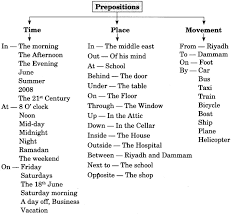 Preposition Exercises For Class 7 Cbse With Answers In 2020 Prepositions Class Textbook