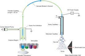 The detector used for most. Acoustic Ejection Mass Spectrometry For High Throughput Analysis Biorxiv