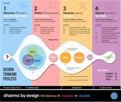 the design thinking process design thinking process design thinking design