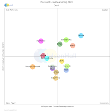 Gartner, the world's leading information technology research and advisory firm, has positioned zoom in the leaders quadrant of both the 2020 magic quadrant for meeting solutions and magic quadrant for ucaas, worldwide. Nelsonhall Names Abbyy A Leader In Process Discovery Mining Neat Assessment 2020