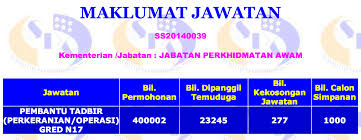 0%0% found this document useful, mark this document as useful. Ombak73 Maklumat Tugas Dan Gaji Pembantu Tadbir Perkeranian Dan Operasi N19