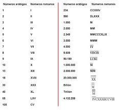 Au fost folosite pentru scrierea numerelor în civilizația antică romană. Numeracion Romana Monografias Com