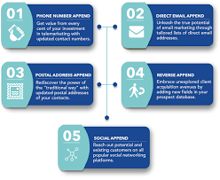 Think You Don T Need Data Appending Services Think Again With Images Business Growth Data Marketing Campaigns