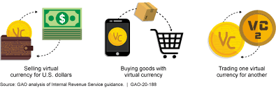 In june 2015, dfs issued virtual currency regulation 23 nycrr part 200 under the new york financial services law. Virtual Currencies Additional Information Reporting And Clarified Guidance Could Improve Tax Compliance