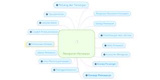 Maybe you would like to learn more about one of these? Manajemen Pemasaran Mindmeister Mind Map