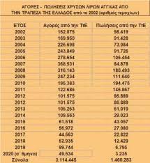 Sto Sfyri Oi Xryses Lires Logw Timhs Empros