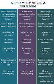 Difference Between Metals Nonmetals And Metalloids