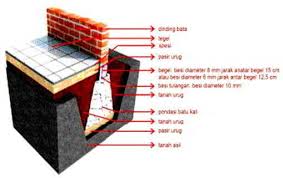 Cakar ayam rumah 2 lantai,asslm hy sob kali ni video cara membuat cakar ayam tk pondasi rumah 2 lantai ni memakai besi 13. Tips Memilih Pondasi Rumah Sederhana Cakar Ayam 1 2 Dan 3 Lantai