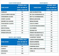 Perspicuous Printable Food Nutrition Chart Diet Chart With