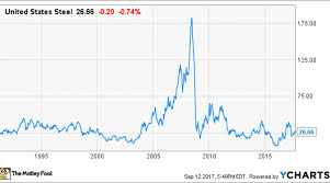 The History Of United States Steel Stock Nasdaq