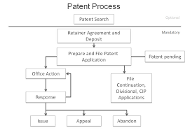 patent process timeline and major milestones