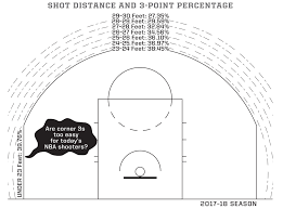 In many instances, the games were being described as grappling matches due to players holding the ball more. The Nba Is Obsessed With 3s So Let S Finally Fix The Thing