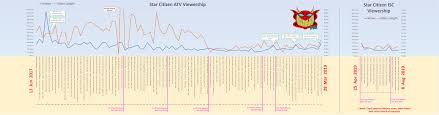 Cig Youtube Viewership Charts Revised Starcitizen