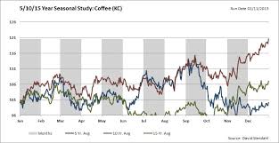 Five Reasons Coffee Is Bottoming All Star Charts