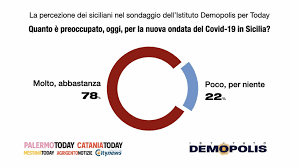 Australia government department of health: Coronavirus Sondaggio Today Demopolis In Sicilia Cresce Preoccupazione Per Nuova Ondata