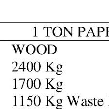 Note that rounding errors may occur, so always check the results. Quantities Of Wood Water And Electricity Required To Produce 1 Ton Of Download Table