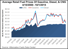 Cng Vehicle Industry Charts Fueling Engine Advances 2016