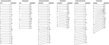 See phonetic symbol for a list of the ipa symbols used to represent the phonemes of the english language. Analysis Of Phonetic Balance In Standard English Passages Journal Of Speech Language And Hearing Research