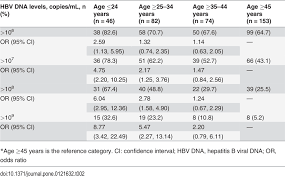 Hbv Viral Load In Relation To Age Download Table