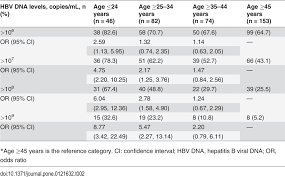 hbv viral load in relation to age download table