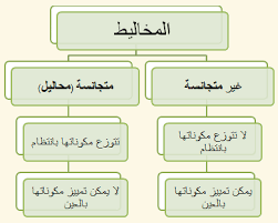 هل السلطة مخلوط غير متجانس سواح هوست