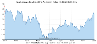 South African Rand Zar To Australian Dollar Aud Currency