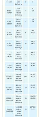 Tahukah anda strategi yang betul akan memastikan anda tidak terlebih membayar cukai pendapatan, malah boleh memperoleh. Tanyaquantamax On Twitter Kolum 1 Dari Kiri Sekali Tu Range Pendapatan Lepas Tolak Pelepasan Cukai Baki Lepas Tolak Pelepasan Cukai Tu Yang Akan Dikenakan Cukai Kolum 2 Dari Kiri Pulak Nak Bagitau
