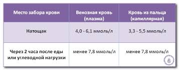 Kakaya Dopustimaya Norma Sahara V Krovi U Muzhchin I Zhenshin Saxarvnorme