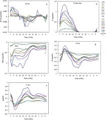 ozone balances in urban saudi arabia