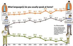 English as a second language (esl) grade/level: The Ukrainian Week