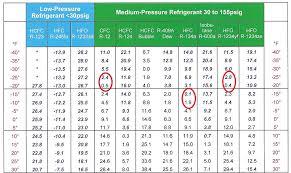 hydrofluoroolefin the fourth generation refrigerant