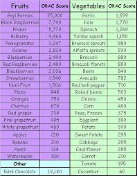 orac value chart picture in 2019 high antioxidant foods