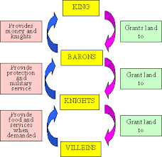 The intent of power increased from bottom this pyramid and the division of power were based on the belief that all the land belonged to the god. Medieval Life Feudalism And The Feudal System History