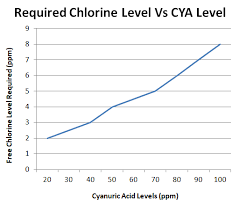 Ideal cyanuric acid levels and how to adjust them. How To Lower Cyanuric Acid In Pool Cyanuric Acid Too High