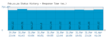 Learn about apple pay and android pay, remote cheque deposits, interac national bank has created its own app to help you manage your finances from any mobile device. Fnb Co Za Is First National Bank Down Right Now