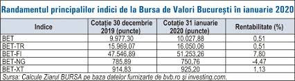 Implementation and management of operations on derivatives, shares, bonds, etc.; Ianuarie Financiar Bet Peste Pragul De 10 000 De Puncte 07 02 2020 Bursa Ro