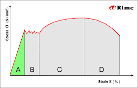 Mm2values is the most used murder mystery 2 value site created by @mfdubs and managed by a team that is trusted everywhere. Stress Strain Curve Rime S Wiki