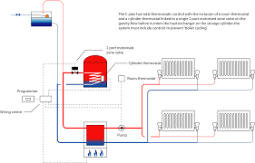 Pumped heating gravity hot water. Https Bpec Org Uk Wp Content Uploads 2018 10 Section 8 E2 80 93 Y6022888 Pdf
