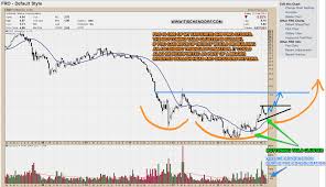 fro frontline shipping stock bottoming tails cluster stock