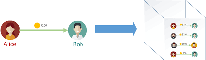 Most likely, you have already heard about blockchain by now. Blockchain A Short And Simple Explanation With Pictures Hacker Noon