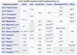 Mac Os Version Numbers Mac Os Operating System Mountain Lion