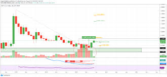 Bugün en güncel kurlar tlkur.comda. Xrp Ripple Prognose Auf Dem Weg Zur Neuen 1000 Rallye Wie 2017