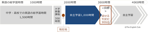 英語習得には最低3000時間 達成するための11のコツと学習習慣