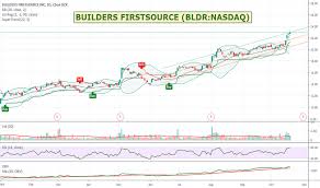 Bldr Stock Price And Chart Nasdaq Bldr Tradingview