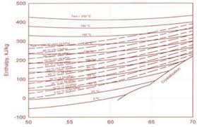 Enthalpy Concentration Diagram Of The H2o Libr Download