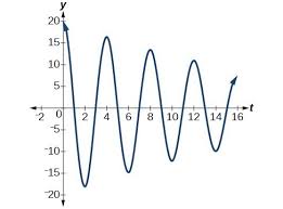 The series focuses on a episodes 1 and 2 debuted on bbc two on march 15th but all eight episodes also landed on bbc. Modeling With Trigonometric Equations Precalculus Ii