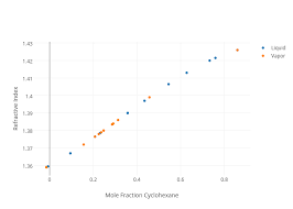 Refractive Index Vs Mole Fraction Cyclohexane Scatter