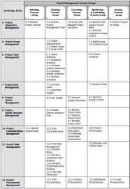 How To Memorize The Pmp Process Chart In The Pmbok Guide